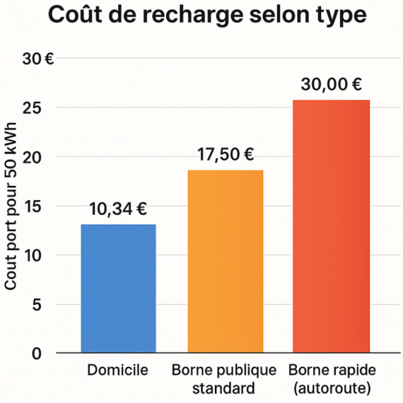 cout de recharge 2