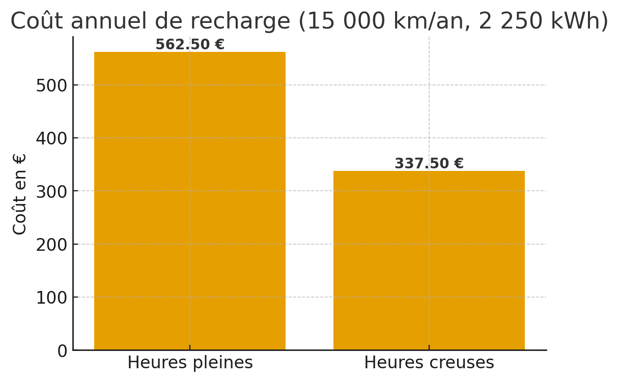 Chargeur voiture électrique domicile : tout savoir sur le coût de recharge à la maison en 3 kW et 7 kW 3 Cout annuel de recharge
