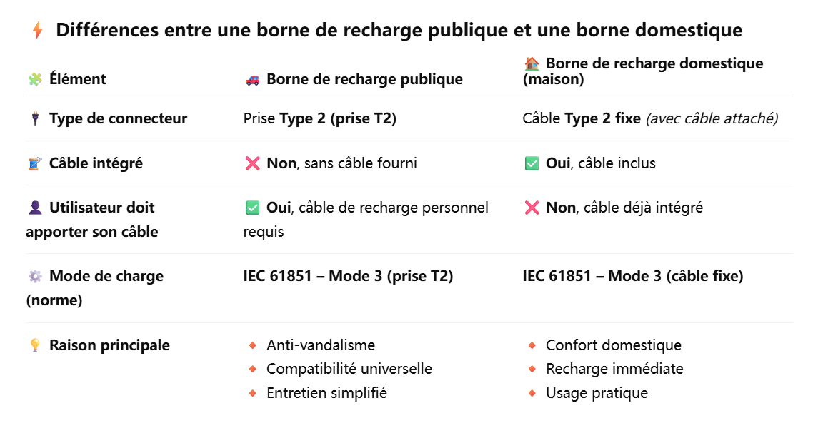 Pourquoi les bornes de recharge publiques en France nécessitent-elles un câble de recharge T2-T2 ? 1 Différences entre une borne de recharge publique et une borne domestique