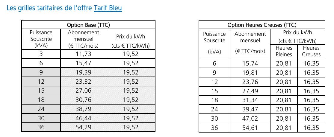 le tableau des tarifs de la puissance souscrite